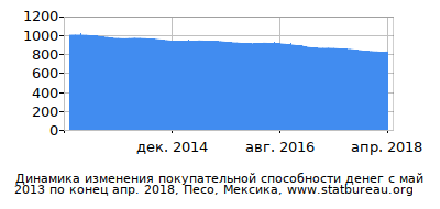 График динамики изменения покупательной способности денег со временем, Песо, Мексика График динамики изменения покупательной способности денег со временем, Песо, Мексика