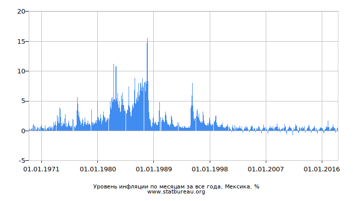 Уровень инфляции по месяцам за все года, Мексика