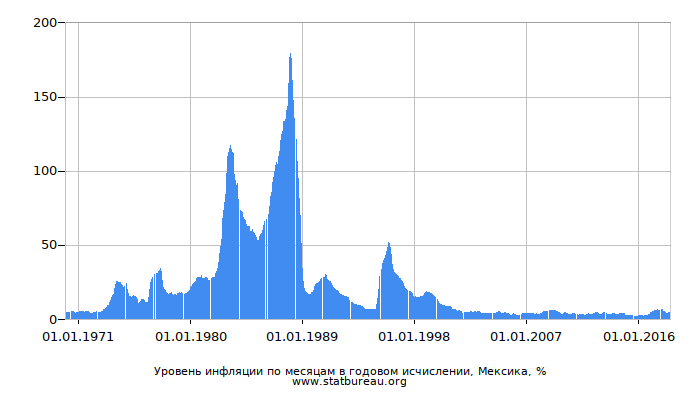 Уровень инфляции по месяцам в годовом исчислении, Мексика