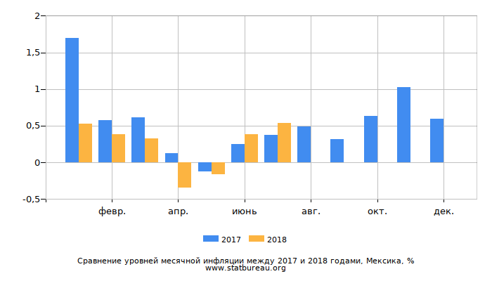 Сравнение уровней месячной инфляции между 2017 и 2018 годами, Мексика