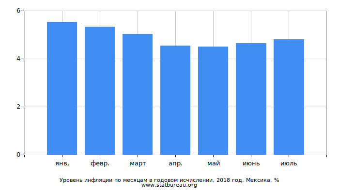 Уровень инфляции по месяцам в годовом исчислении, 2018 год, Мексика Уровень инфляции по месяцам в годовом исчислении, 2018 год, Мексика