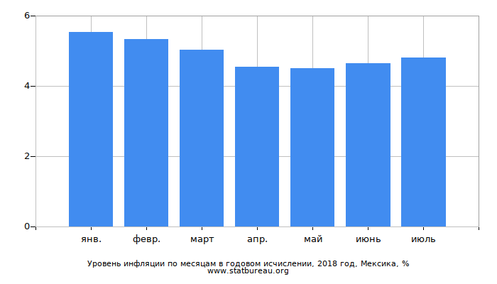 Уровень инфляции по месяцам в годовом исчислении, 2018 год, Мексика