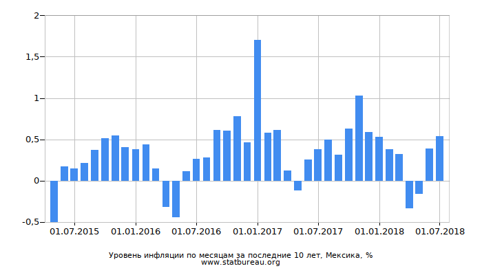 Уровень инфляции по месяцам за последние 10 лет, Мексика