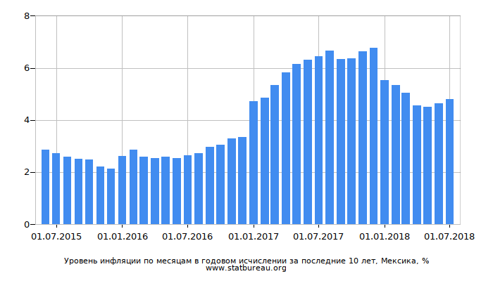 Уровень инфляции по месяцам в годовом исчислении за последние 10 лет, Мексика Уровень инфляции по месяцам в годовом исчислении за последние 10 лет, Мексика
