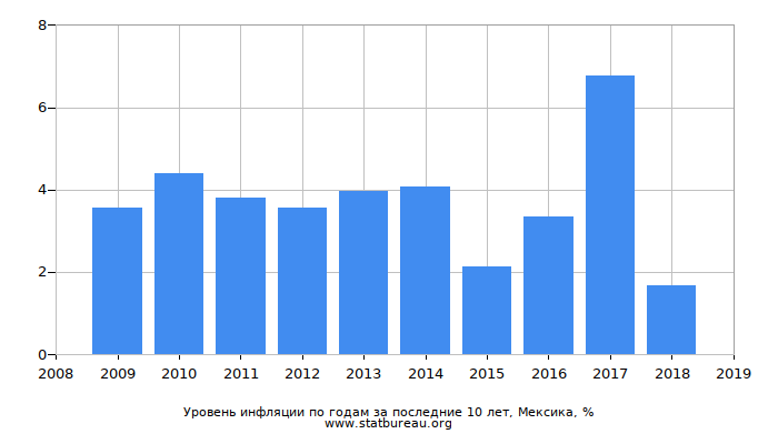 Уровень инфляции по годам за последние 10 лет, Мексика