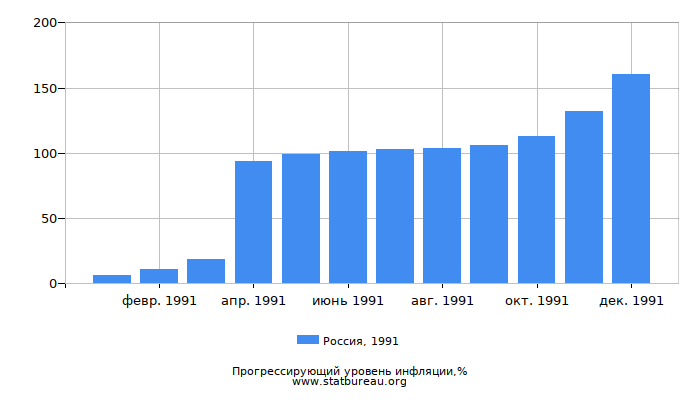 Прогрессирующий уровень инфляции в России за 1991 год
