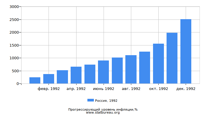 Прогрессирующий уровень инфляции в России за 1992 год