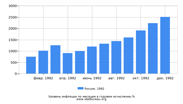 Уровень инфляции в России за 1992 год в годовом исчислении