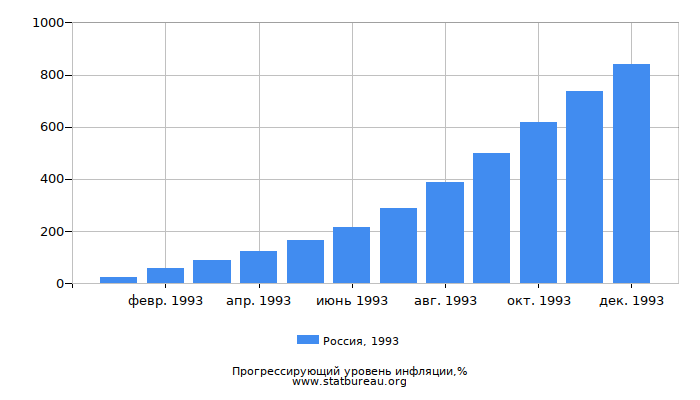 Прогрессирующий уровень инфляции в России за 1993 год