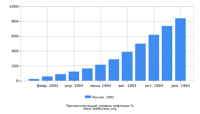 Прогрессирующий уровень инфляции в России за 1993 год Прогрессирующий уровень инфляции в России за 1993 год