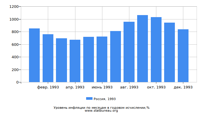 Уровень инфляции в России за 1993 год в годовом исчислении Уровень инфляции в России за 1993 год в годовом исчислении