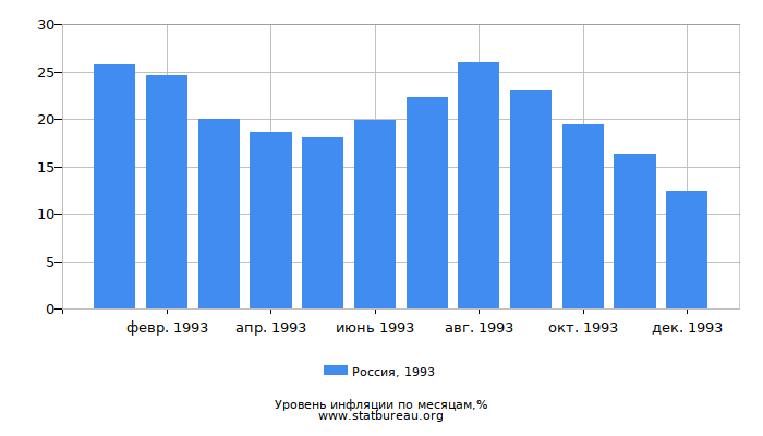 Уровень инфляции в России за 1993 год по месяцам