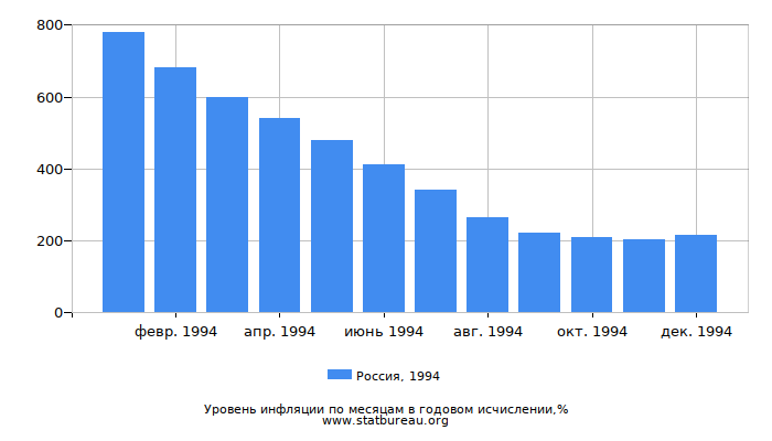 Уровень инфляции в России за 1994 год в годовом исчислении