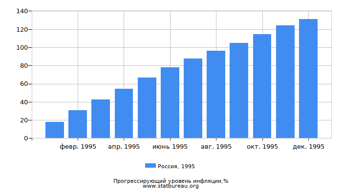 Прогрессирующий уровень инфляции в России за 1995 год