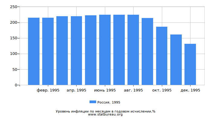 Уровень инфляции в России за 1995 год в годовом исчислении