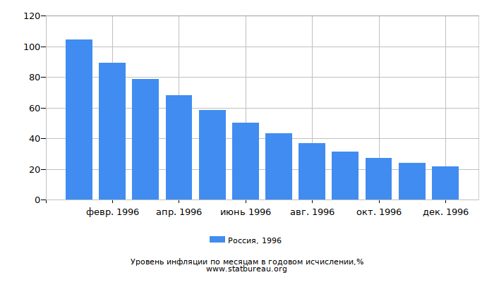 Уровень инфляции в России за 1996 год в годовом исчислении