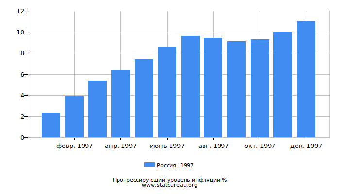 Прогрессирующий уровень инфляции в России за 1997 год