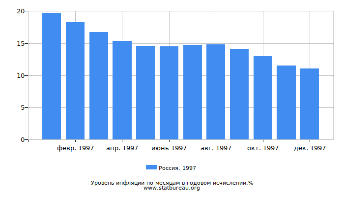 Уровень инфляции в России за 1997 год в годовом исчислении