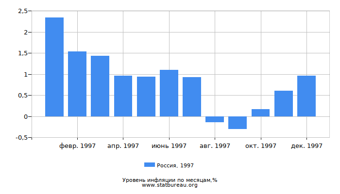 Уровень инфляции в России за 1997 год по месяцам