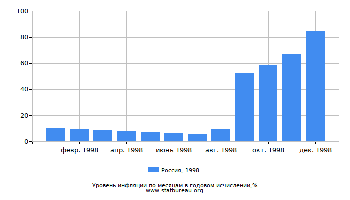Уровень инфляции в России за 1998 год в годовом исчислении