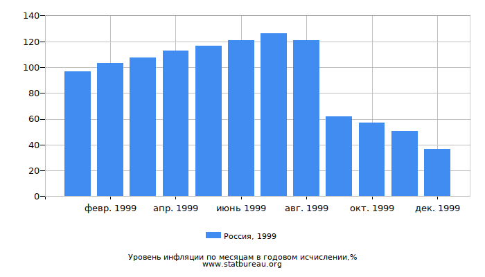 Уровень инфляции в России за 1999 год в годовом исчислении