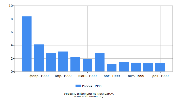 Реферат: Инфляция в России 4