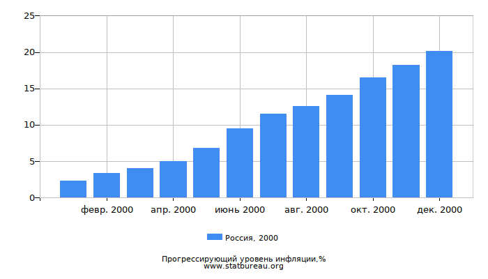 Прогрессирующий уровень инфляции в России за 2000 год