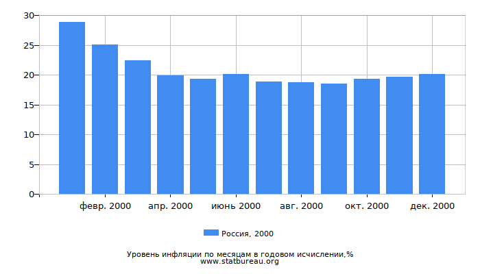 Уровень инфляции в России за 2000 год в годовом исчислении