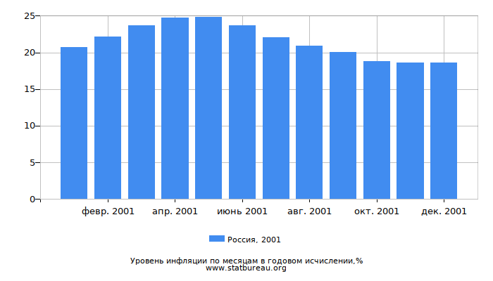 Уровень инфляции в России за 2001 год в годовом исчислении