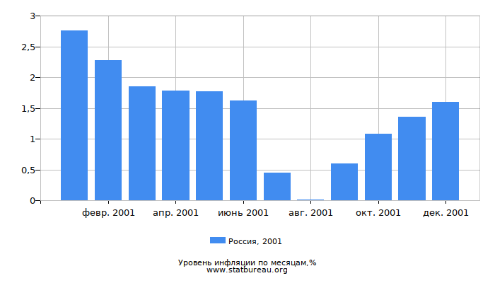 Уровень инфляции в России за 2001 год по месяцам