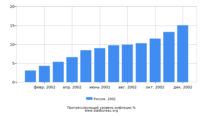 Прогрессирующий уровень инфляции в России за 2002 год