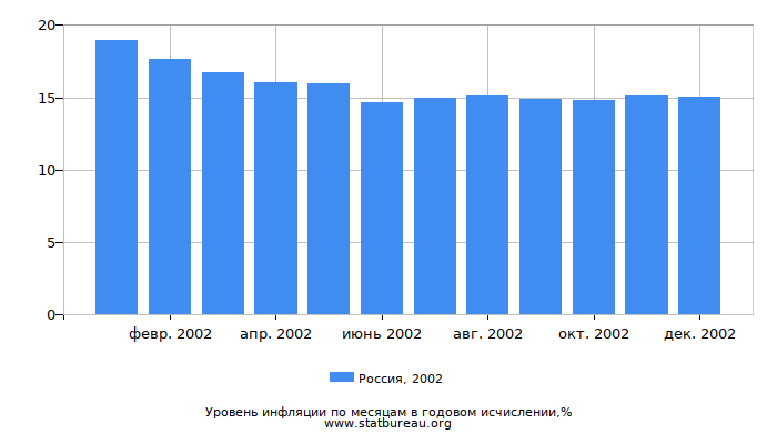 Уровень инфляции в России за 2002 год в годовом исчислении