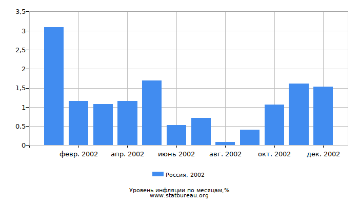 Уровень инфляции в России за 2002 год по месяцам