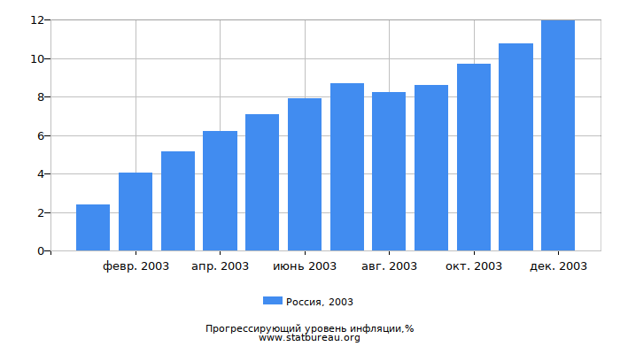 Прогрессирующий уровень инфляции в России за 2003 год Прогрессирующий уровень инфляции в России за 2003 год