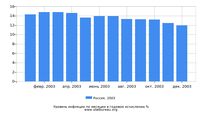 Уровень инфляции в России за 2003 год в годовом исчислении