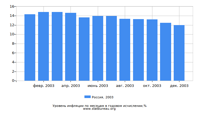 Уровень инфляции в России за 2003 год в годовом исчислении Уровень инфляции в России за 2003 год в годовом исчислении