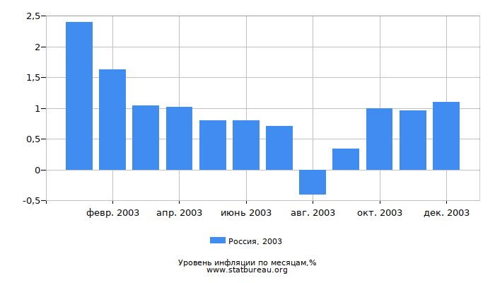Уровень инфляции в России за 2003 год по месяцам