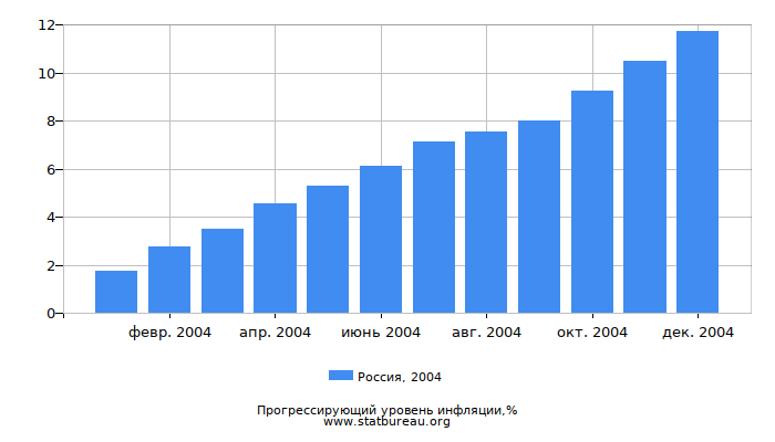 Прогрессирующий уровень инфляции в России за 2004 год