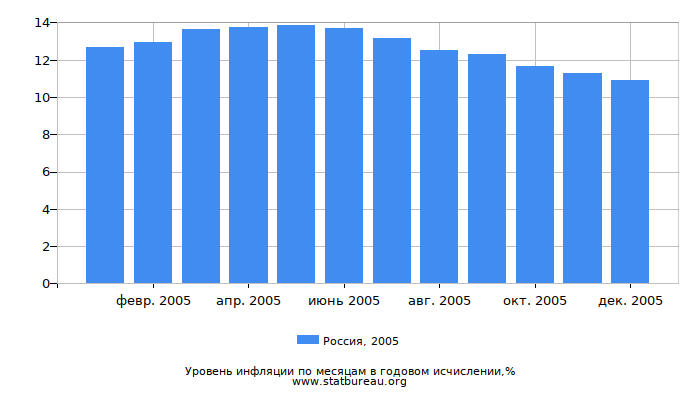 Уровень инфляции в России за 2005 год в годовом исчислении
