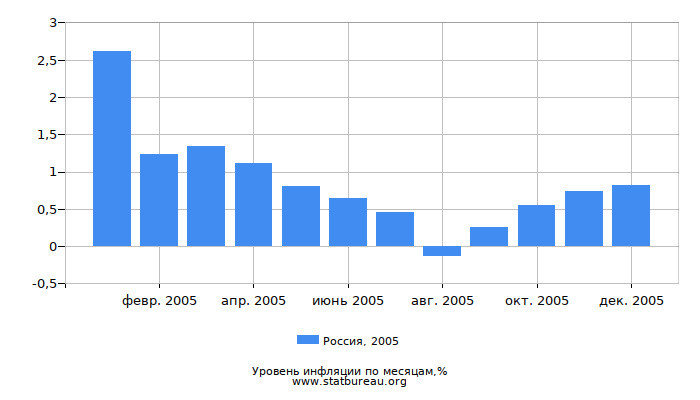 Уровень инфляции в России за 2005 год по месяцам