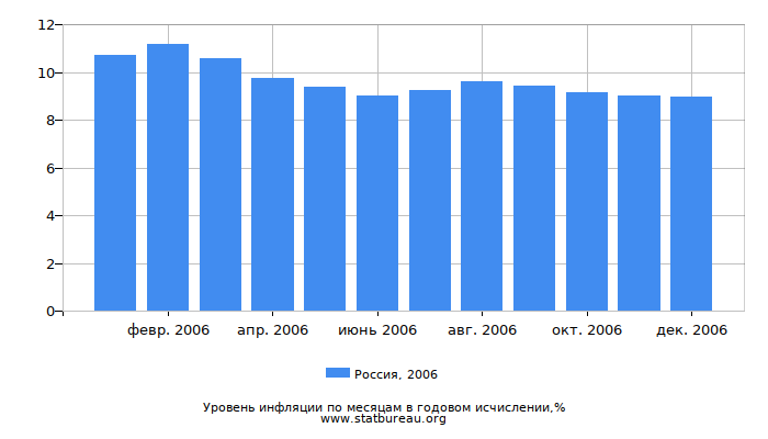 Уровень инфляции в России за 2006 год в годовом исчислении