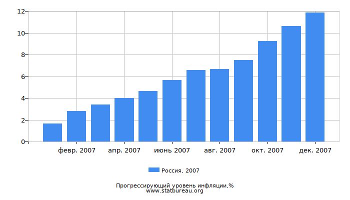 Прогрессирующий уровень инфляции в России за 2007 год