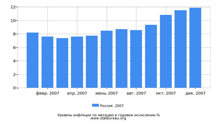 Уровень инфляции в России за 2007 год в годовом исчислении Уровень инфляции в России за 2007 год в годовом исчислении