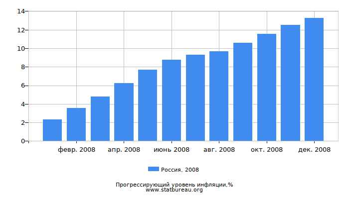 Прогрессирующий уровень инфляции в России за 2008 год