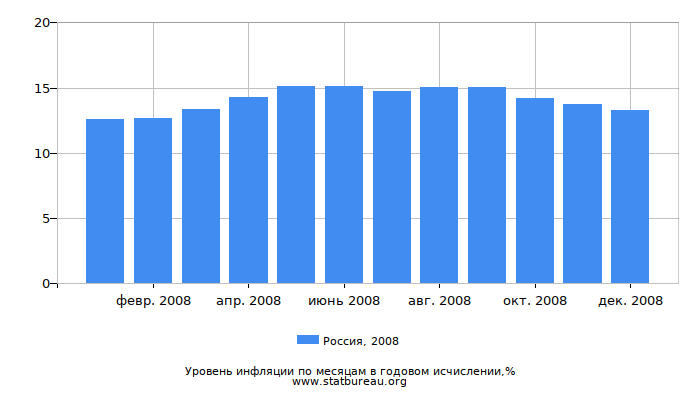 Уровень инфляции в России за 2008 год в годовом исчислении