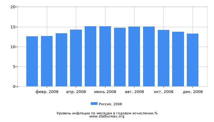 Уровень инфляции в России за 2008 год в годовом исчислении Уровень инфляции в России за 2008 год в годовом исчислении