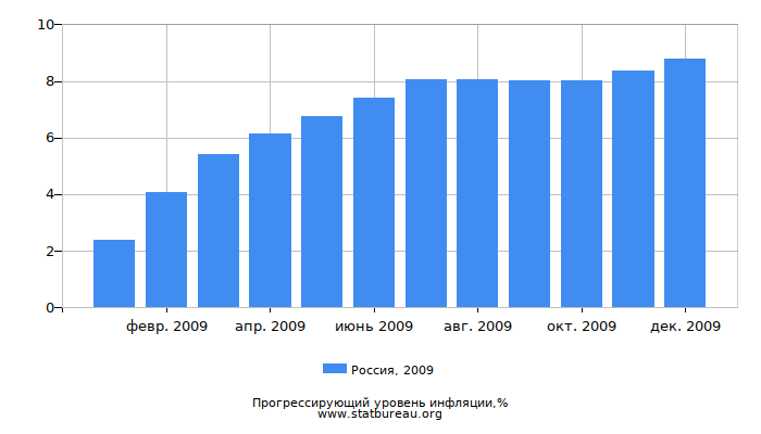 Прогрессирующий уровень инфляции в России за 2009 год