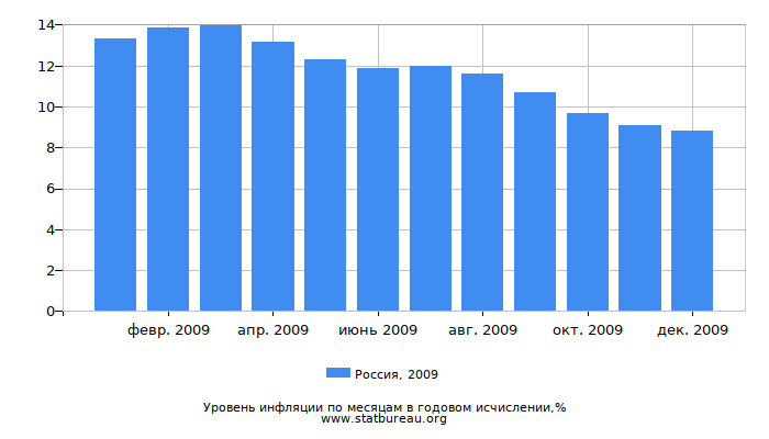 Уровень инфляции в России за 2009 год в годовом исчислении