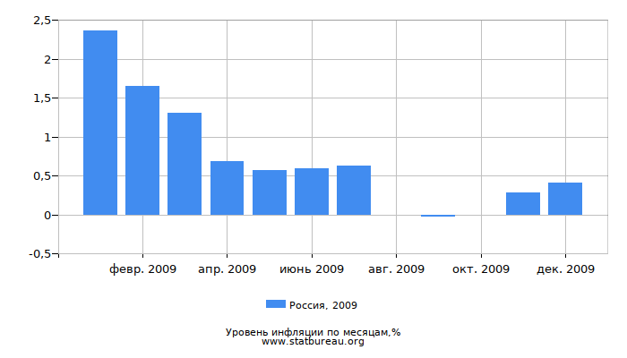 Уровень инфляции в России за 2009 год по месяцам