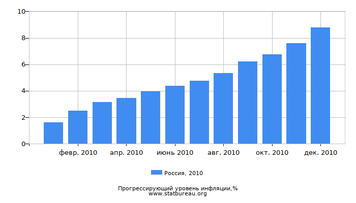 Прогрессирующий уровень инфляции в России за 2010 год